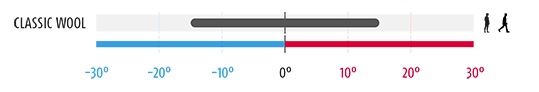 Brynje Classic Wool brukstemperatur