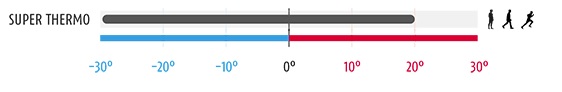 Brynje Super Thermo brukstemperatur